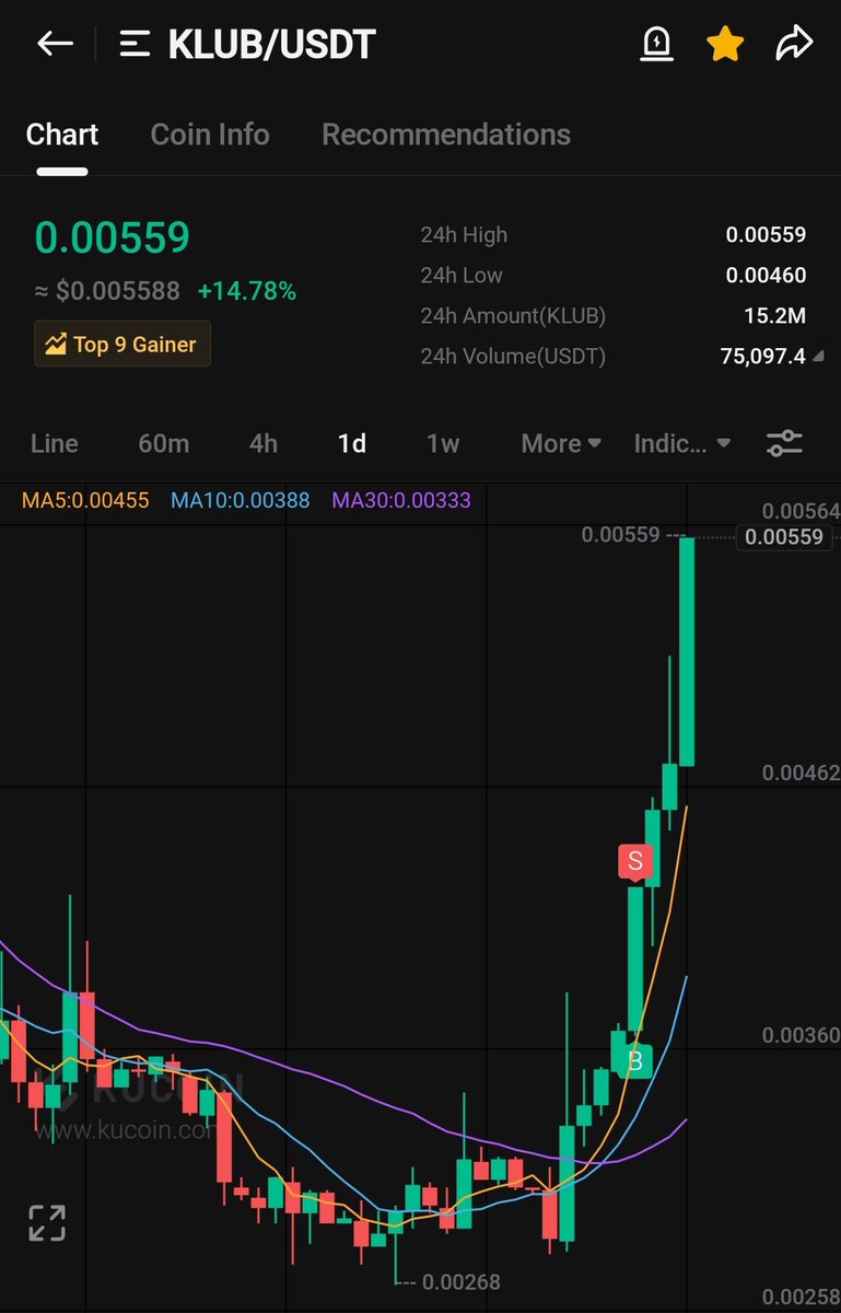 No___morepains's tweet photo. Sh*ta, $KLUB is blasting 🚀🚀
Jeetz are out already, let's moon chads🔥 
@KlubCoin https://t.co/G0Nns5bMfl