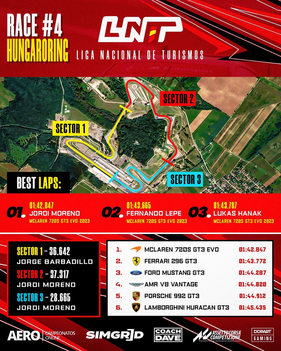 LNT III SECTORS

Carrera dominada por los McLaren

🔜 Proxima y última cita el lunes a las 22:30 en <a href="/Tvcompetizion/">TV COMPETIZIONE</a> 

#simracing #esports #beACC