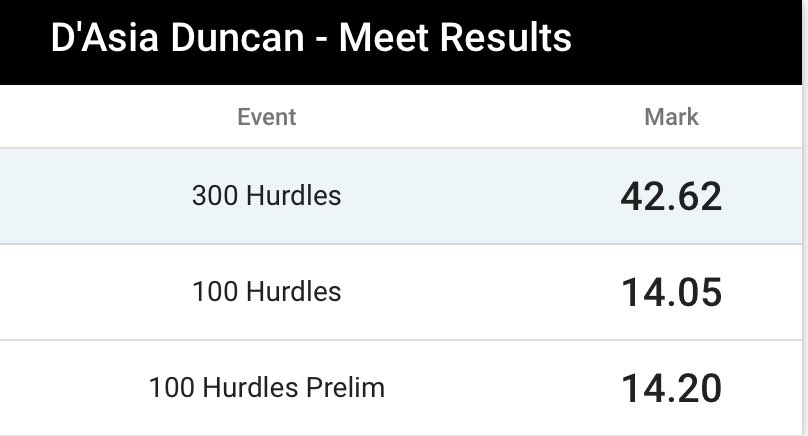 RealDAsiaDuncan's tweet photo. 🎓class of 26’
Updated Stats: 100mH (14.0), 300mH (42.6), 400mH (1:02.4), Heptathlon (4,449), 4x400 (3:48.2/ 56 split)
#preserverance #schlorathlete #ciac #newenglandchampionships #bhs #warhawkpride #cttrack #trackandfield #recruit #scouts #recordholder #ctnews #runnerspace #msr #milesplit #athlete #sports #runnersacademy