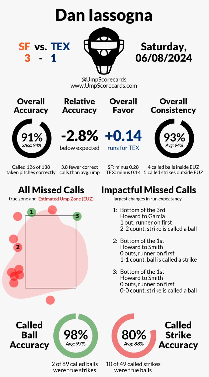 UmpScorecards's tweet photo. Umpire: Dan Iassogna
Final: Giants 3, Rangers 1
#SFGiants // #StraightUpTX
#SFvsTEX // #TEXvsSF
More stats for this game ๐
https://t.co/UIeXtrnFPZ https://t.co/YhBs3TdetW