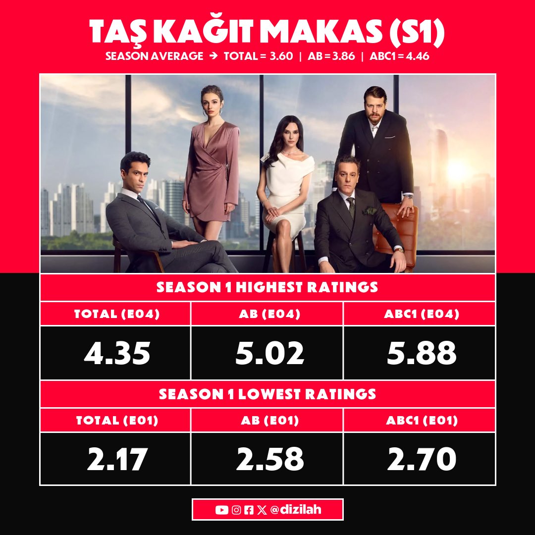 This season’s rating stats for the dizis that air on Kanal D and are currently on hiatus 👇

#İnciTaneleri #TaşKağıtMakas