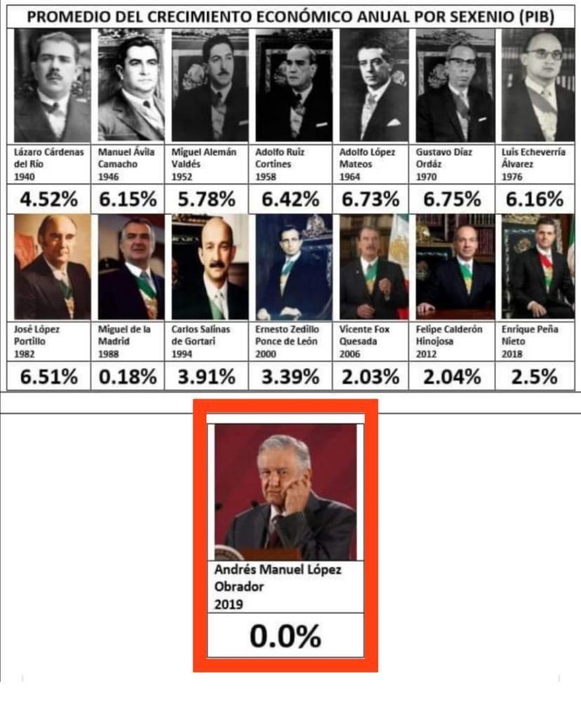Transformación histórica (el 6 % de crecimiento se los quedo a deber para después).