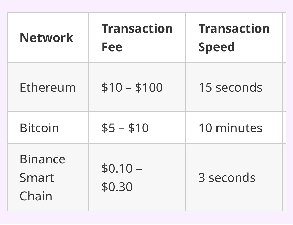 Jolt_yourday's tweet photo. I’m not a math genius, but I think $0.000035 < $0.00025 #Shibarmy ?…

If so, #Shibarium fees are far less than on #Solana . 
The #speed is comparable: #Shibarium 2-5 seconds while #Solana listed at 2.5 seconds (data reported by Cryptonews)👇

#Solana MC 73B while #BONE only at 137M (plenty of room to grow with demand)

Demand is coming 👉 no one wants to pay fees on Etherum, BTC or even BNB during bull run, they’re insane!… 

Most importantly, did you notice #Shibarmy, you only need a very little fraction of $BONE for each transaction?… that means you get to transact multiple times for one $BONE on @ShibariumNet 👊

https://t.co/2020ZpeXOV