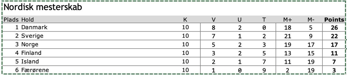 Fordi ingen bad om det, har jeg tastet alle seneste indbyrdes opgør (ude og hjemme) ind i et excel-ark. Her er stillingen i det uofficielle nordiske mesterskaber. #fordanmark <a href="/dbulandshold/">Fodboldlandsholdene 🇩🇰</a>