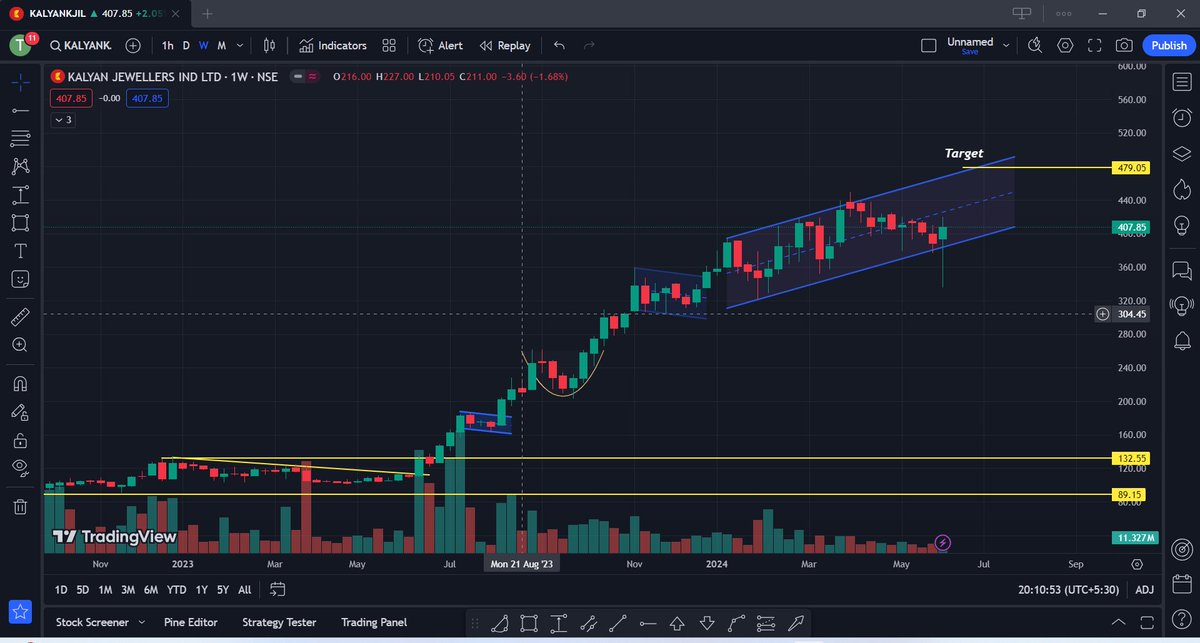 Kunaldhuriya09's tweet photo. 2. Kalyan Jewellers Industries #Stock
Current Price: 407 Rs
Short Term Swing Trade
#Stockmarket #Stocksforbuy #Stockstowatch #HDFC #TCS #LTTS #RVNL #IRFC #BDL #PSUStocks #Defnsestocks #Cochinshipyard #Shipbuilding #irctc #CDSL https://t.co/9QTFr8g38o