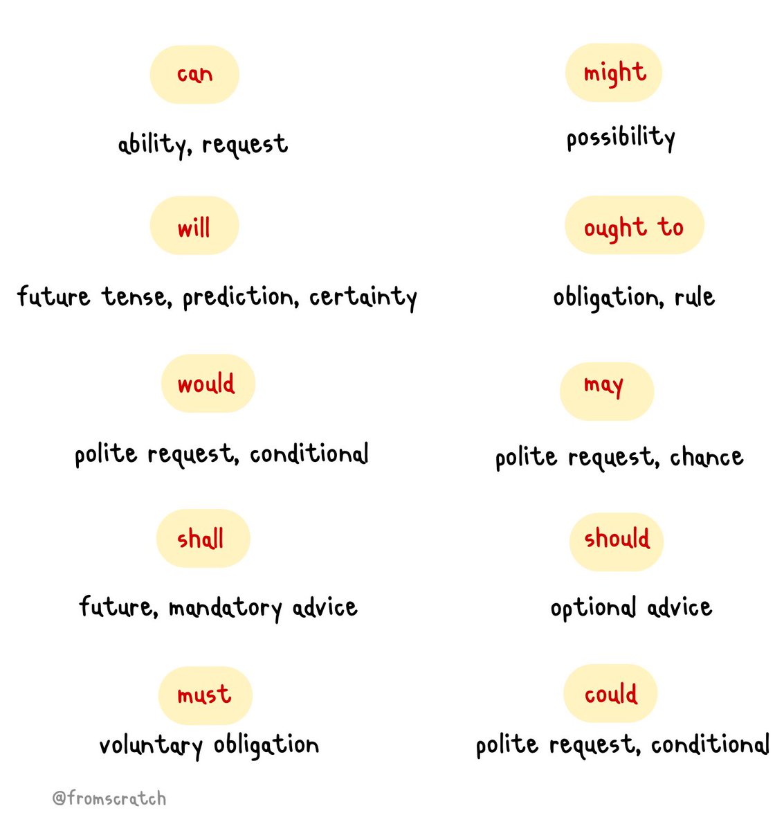 รวมหลักการใช้ Modal Verb💭♥️