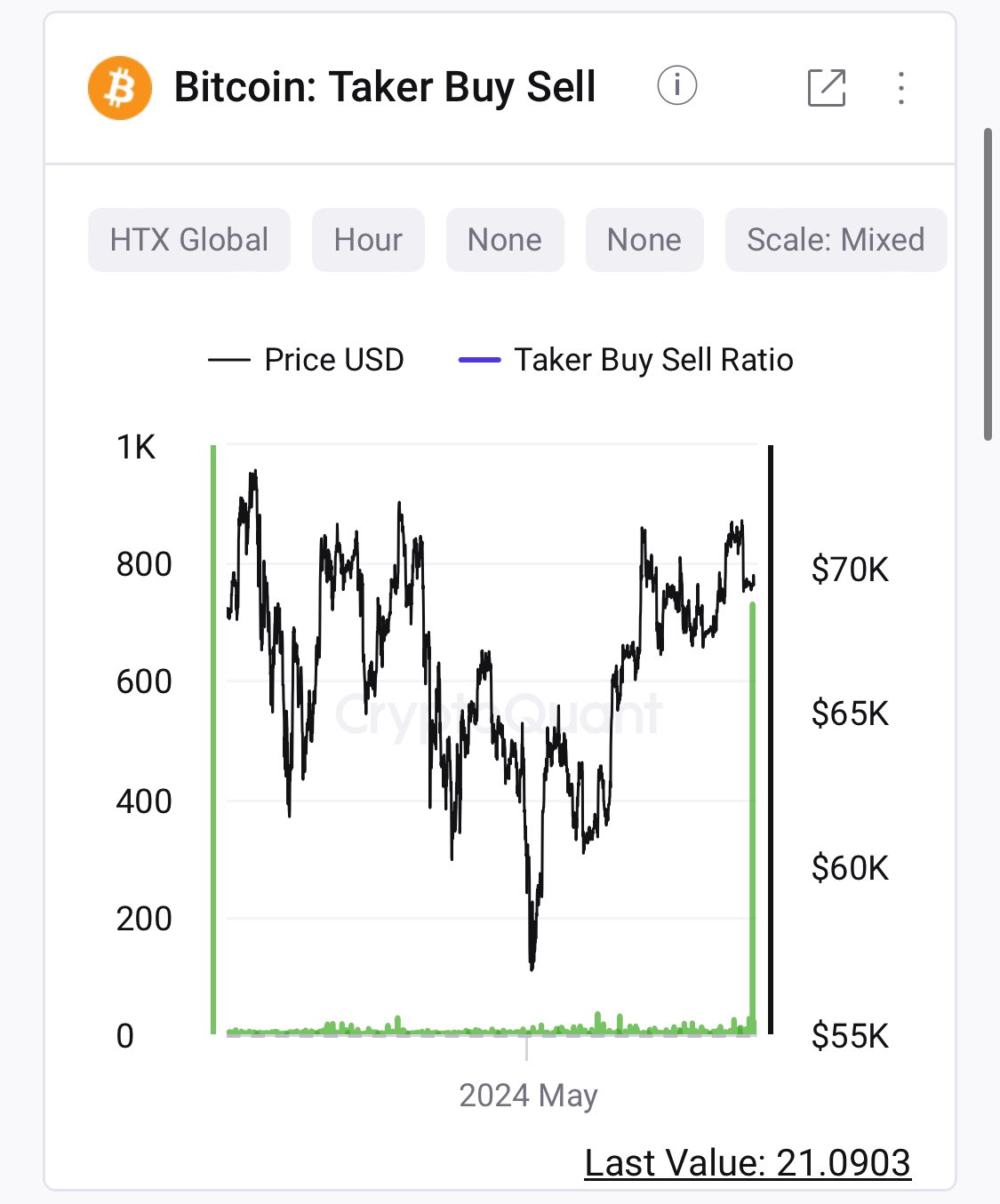 Bitcoin Taker Buy Sell Ratio
