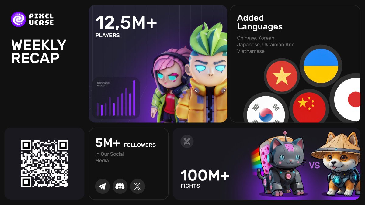 🔈 Pixelverse Weekly Recap &amp; New Feature Announcement🔈

Our unstoppable community is thrilled to celebrate this week's achievements and news. You're early in a game-changing revolution!

Weekly Metrics Update:

🔥12.5 million players and growing!
👊100 million fights have taken