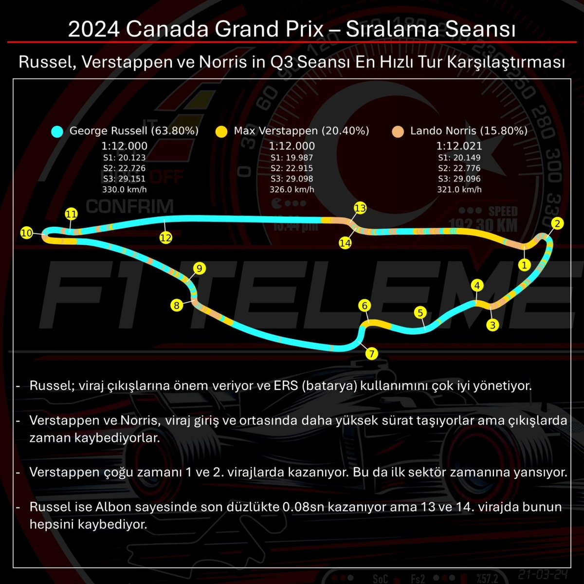 F1TelemeTRi's tweet photo. Sıralama seansında ilk iki pilot TIPATIP aynı zamanı elde ederken üçüncü pilot ise onlardan sadece 0.021sn daha yavaştı!! Son zamanlarda görülen en yakın sıralama turları seansı diyebilir miyiz? 

Üç pilotun tur zamanlarını karşılaştırdık ve kim nerede kazanıyor/kaybediyor grafiğe döktük.

#formula1 #canadagp #motorsport #ferrari #telemetri