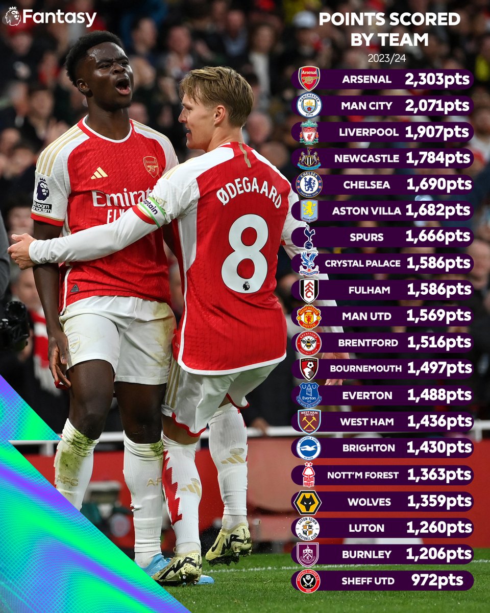 OfficialFPL's tweet photo. Arsenal players combined for more points than any other side in the 2023/24 campaign 💪

Which Gunners players made your side throughout the season? 🔴

#FPL https://t.co/XW4mQZ0Gqv