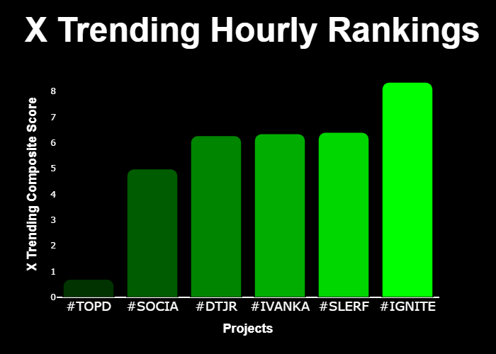 GetXTrend's tweet photo. 💎 #XTrending Hourly Rankings 💎

🥇 #IGNITE @DanBilzerian
🥈 #SLERF @Slerfsol
🥉 #IVANKA @IvankaTremp
4⃣ #DTJR @dtjrmemecoin
5⃣ #SOCIA @sociacoin
6⃣ #TOPD @TopDonSol

⚡️ @GetXTrending ⚡️ https://t.co/WpTlcz2CYl