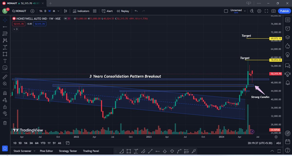 Kunaldhuriya09's tweet photo. 4. Honeywell Automation #Stock
Current Price: 53,325 Rs (Accumulate 51000-52000)
Strong Reversal From Support
#Stockmarket #Stocksforbuy #Stockstowatch #HDFC #TCS #LTTS #RVNL #IRFC #BDL #PSUStocks #Defnsestocks #Cochinshipyard #Shipbuilding #irctc #CDSL https://t.co/pSG7quVSZL