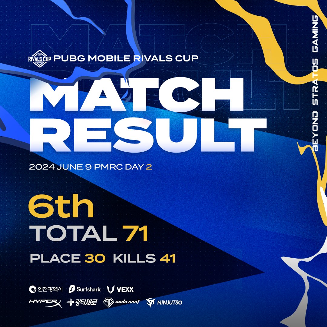#PUBGMOBILE Match Result
⚔  PMRC 🇰🇷 🇯🇵 DAY 2

 6등으로 한일전을 마무리했습니다. 더 준비해서 돌아오겠습니다.

 We finished the match in 6th place. We will prepare more and come back.

#BSGWIN #BEYONDUSLIMIT