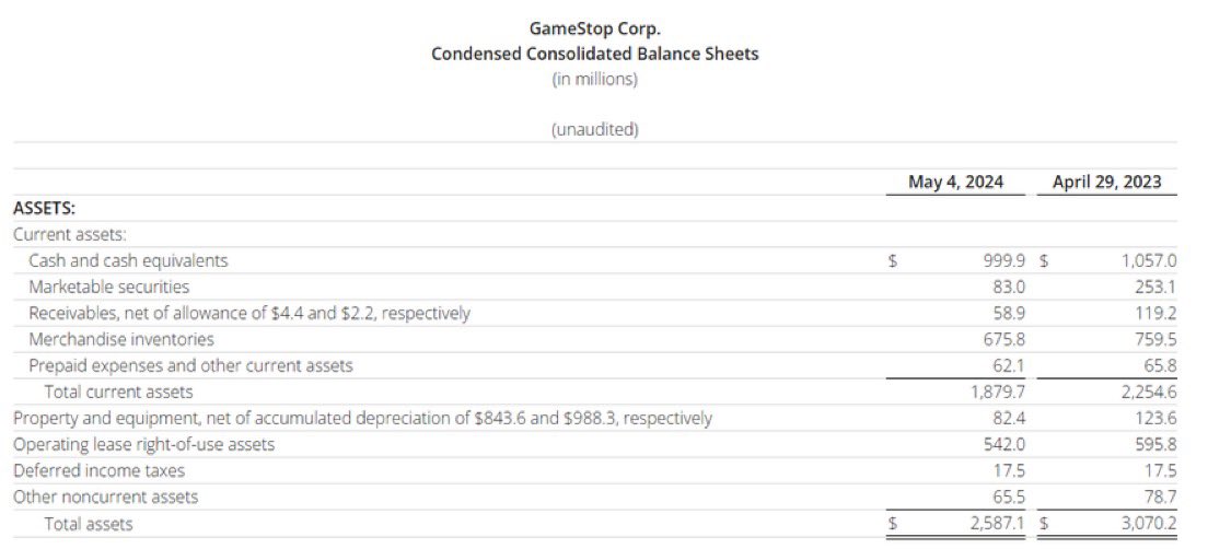 MrMikeInvesting's tweet photo. $GME RAISED $933M ON MAY 17 AND $3B ON JUNE 7’TH WHICH MEANS GME NOW HAS $5.2B CASH IN HAND NOW🚨

THIS MEANS 45% OF THE MARKET CAP IS IN CASH WHICH IS VERY SAFE🎱

WE ARE ONLY GOING TO FLY TO $160+ FROM HERE AND THE SHORTS WILL LEARN THEIR LESSON

WHOS HODL’ING #GME WITH ME?💎🙌 https://t.co/YA37h2WGbe