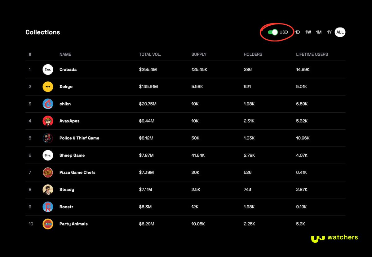 You can now filter blockchain data by USD value on Watchers...

Below is avax NFT all time volume 🔍