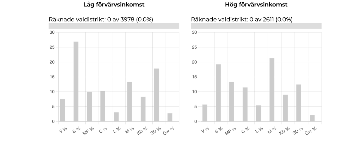 GKarreskog's tweet photo. Självklart kör vi https://t.co/5xiA2sddpe även för EU-valet! Själva prognosen kommer i takt med att valmyndigheten börjar rapportera in resultatet vid 23:00. Men tills vidare kan man se förra valresultatet och nedbrytning i exempelvis valdistrikt med hög och låg medelinkomst. https://t.co/wuwHgdgYQC