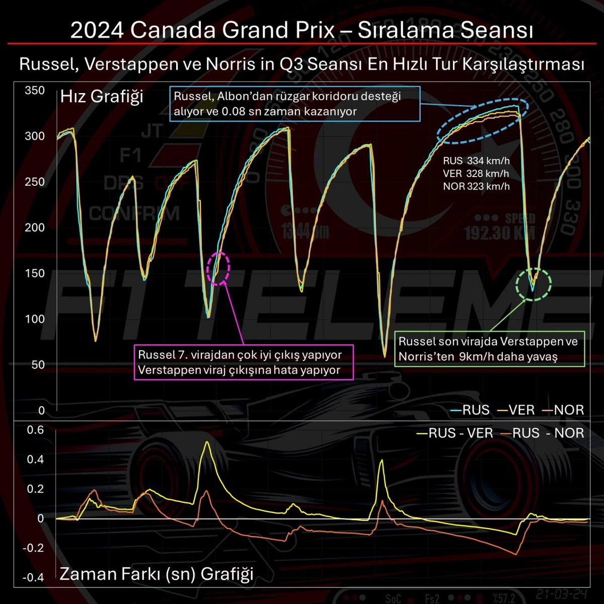 F1TelemeTRi's tweet photo. @F1tutkumuz @Formuladdict Ilk üç pilotun tur zamanlarını karşılaştırdık ve kim nerede kazanıyor/kaybediyor grafiğe döktük. https://t.co/m44dwkoSw7