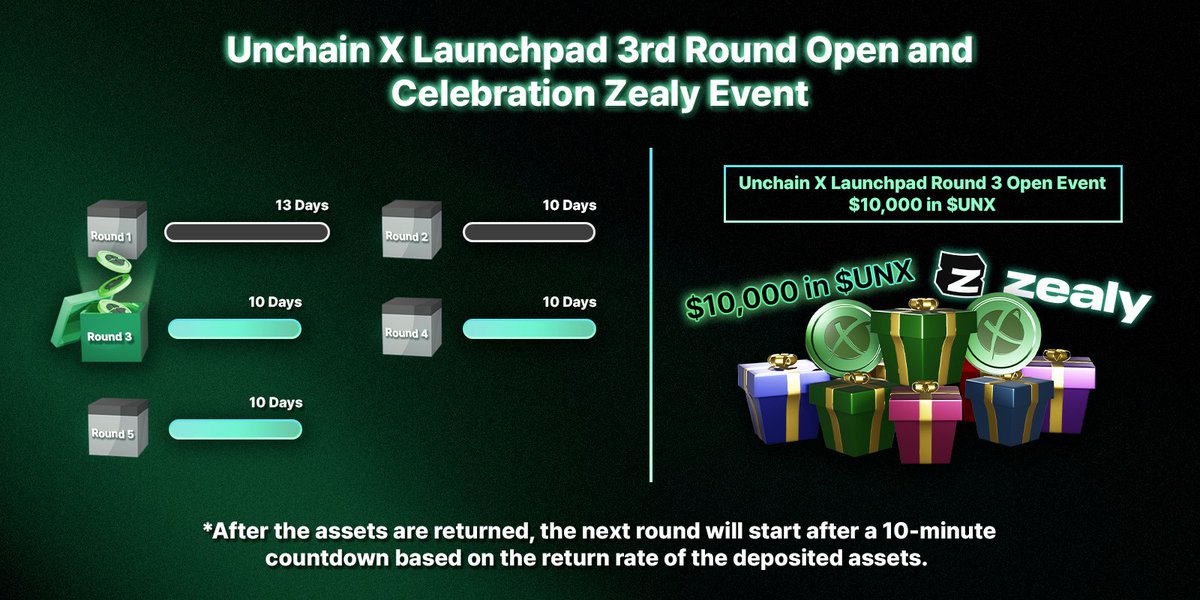 [Unchain X Launchpad 3rd Round Open and Celebration Zealy Event]

Thanks to your enthusiastic interest and participation, the Unchain X Launchpad has successfully concluded 2nd round following the 1st round.

Welcome to all participants who have joined as early supporters of