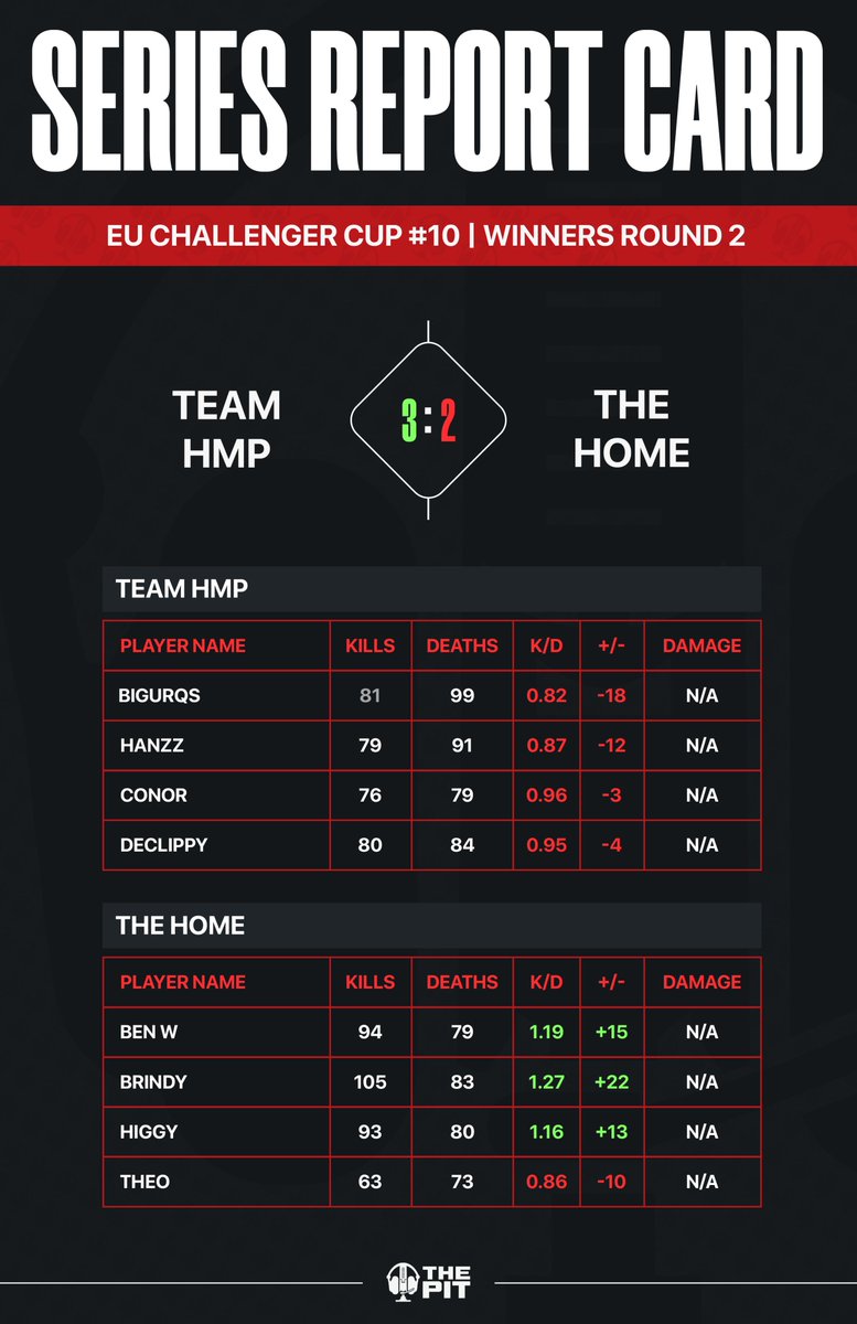 ThePit_EU's tweet photo. EU Challenger Cup #10 | Winners Round 2
Stats from #TeamHMP vs #TheHome https://t.co/vGBl47xQLQ