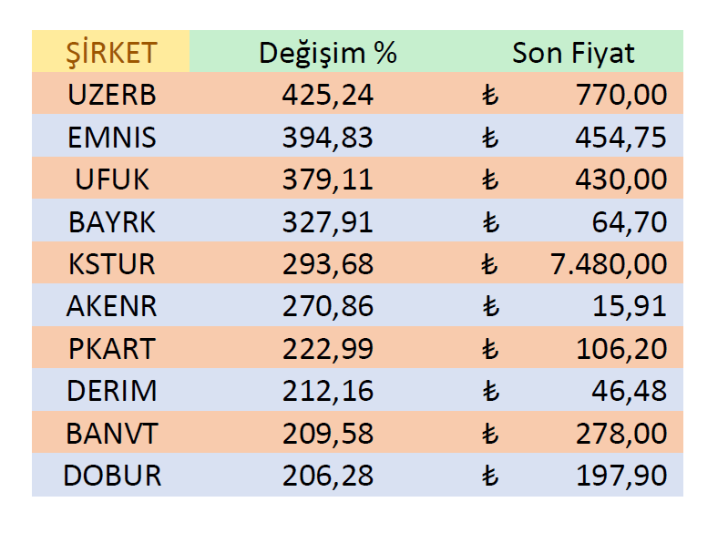 Yılbaşından Bu Yana En Çok Yükselen Hisseler.

#borsa #bist100 #xu100 #astor #halkaarz #thyao #miatk #pgsus #altın #dolar