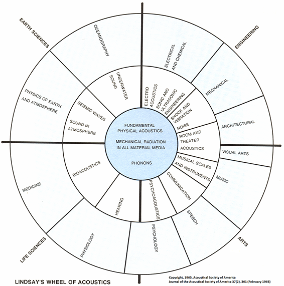 EXPLORE SOUND

The “Wheel of Acoustics” created by R. Bruce Lindsay shows the fields of acoustics starting with the four broad fields of Earth Sciences, Engineering, Life Sciences, and the Arts. exploresound.org/what-is-acoust…