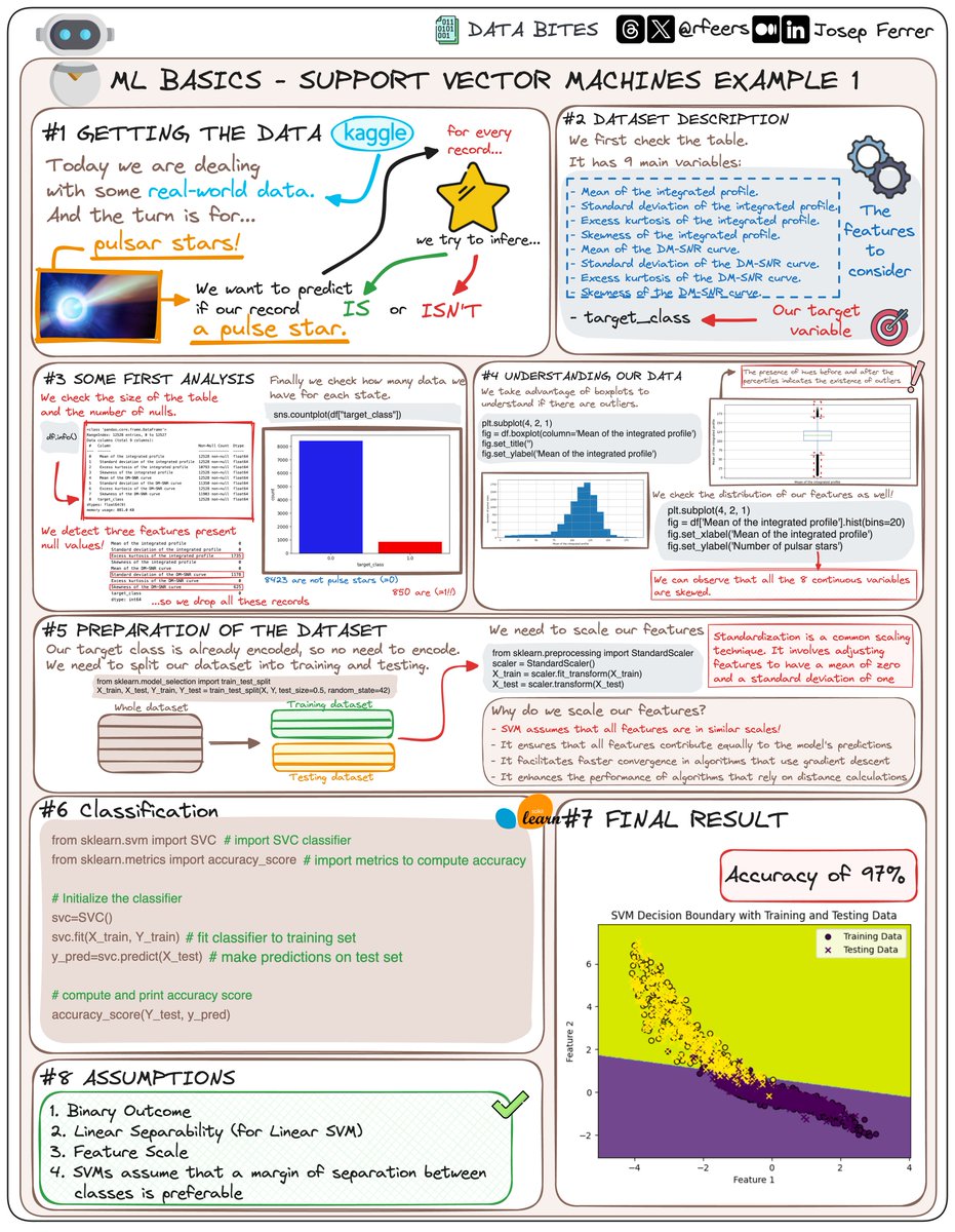 rfeers's tweet image. Struggling with Machine Learning algorithms? 🤖
Then you better stay with me! 🤓
We are going back to the basics to simplify ML algorithms
...all set to classify the stars WITH SVM! 👇🏻🌟🔍
