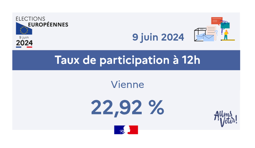 Prefet86's tweet photo. 🇪🇺#Européennes2024 #AllonsVoter
↪️Dans la #Vienne86, à 12h, le taux de participation était de 22,92%
A la même heure, en 2019, il était de 17,88%
#ElectionsEuropéennes2024 https://t.co/ORvUUs4zn1