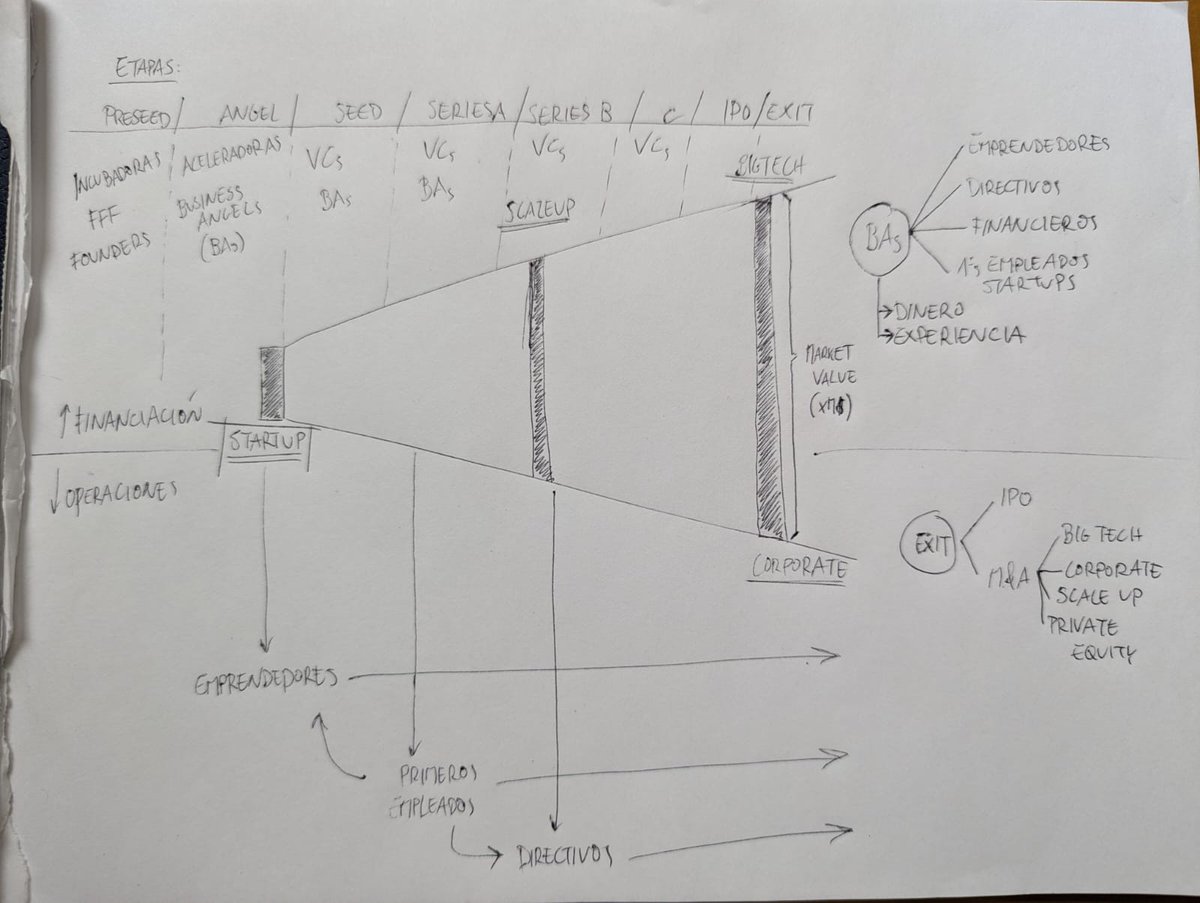 EL ECOSISTEMA STARTUP - Cómo funciona y players clave

Startups, corporates, VCs, Business Angels y entenderlo...

🔑 Importante para saber como moverte por el ecosistema startupero