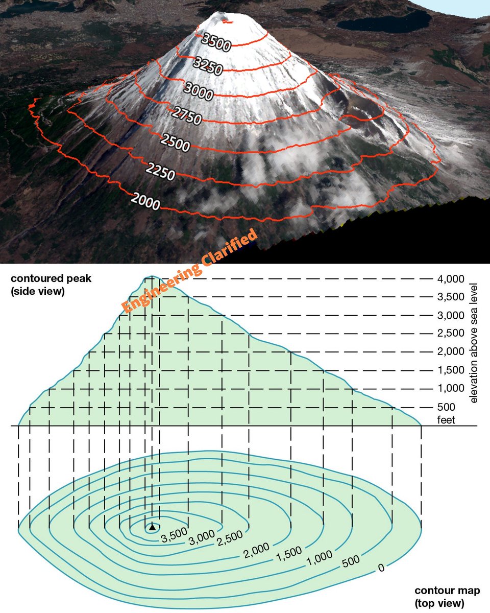 TheEngInfinity's tweet photo. Contour lines on topographic maps are lines that connect points of equal elevation above a reference level, usually sea level. These lines help to represent the three-dimensional terrain of an area on a two-dimensional map. https://t.co/j7ehlrpviC