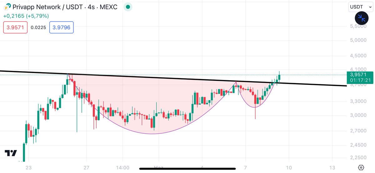 engineer_trader's tweet photo. #BPRIVA
Kırılım geldi yükselişe başladık ☺️
Düşük mc güzel proje daha yolumuz uzun 👍 https://t.co/nJR4NbH1BG
