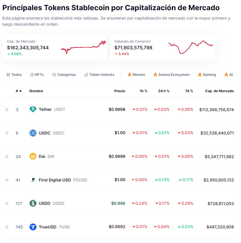 nftreviewmarket's tweet photo. New #nftreview #nft #votenft (Crypto Alerts Noticias Criptomonedas Stablecoins, el nuevo dinero para la industria de los pagos digitales) #votenft - https://t.co/e7cK8QzRF4 #NoticiasCriptomonedas https://t.co/5zMcxExJk1