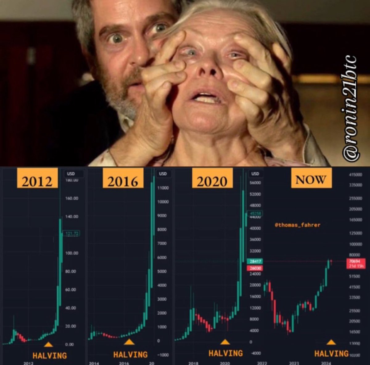Vivek4real_'s tweet image. #Bitcoin ETFs bought 1.8 billion worth of BTC this week.

Do you see what's happening?