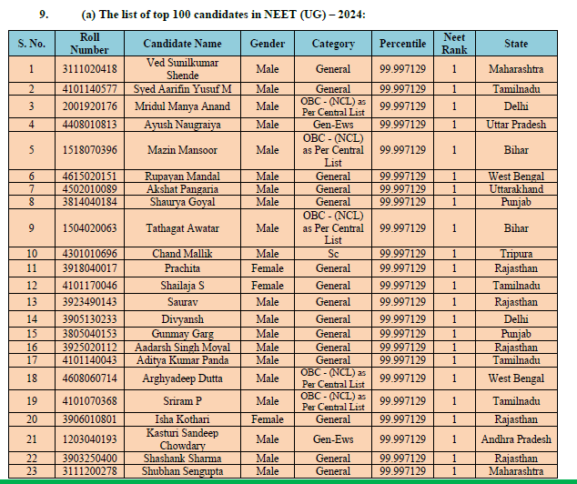 INCKerala's tweet photo. Now let's take a look at the NEET-2024 results. 23.3 lakh students wrote the exam held on Sunday, 5th May. The official date declared for results was 14-June, but they quietly released the results on 4th June, when the Lok Sabha results came. While nation and media was discussing results, children were shocked to see the results and were doing massive online complaints against the results. What is wrong with the rank list? Let's learn.

If you take a look at this results publised by NTA, one difference you'll notice from 2023 results is the omission of marks. 

Shockingly this time 67 children score 720/720, when the question paper was having the same difficulty level as last year according to students. Children have reverse computed the marks and found that there were marks given like 719, 718, etc. which is theoretically impossible to achieve as we've seen above. (4/n)
