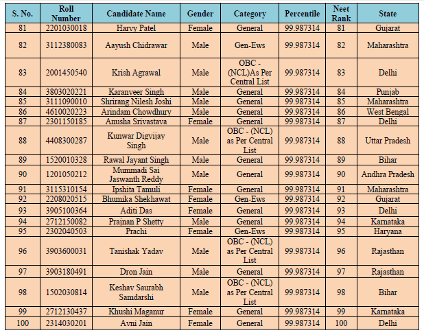INCKerala's tweet photo. Now let's take a look at the NEET-2024 results. 23.3 lakh students wrote the exam held on Sunday, 5th May. The official date declared for results was 14-June, but they quietly released the results on 4th June, when the Lok Sabha results came. While nation and media was discussing results, children were shocked to see the results and were doing massive online complaints against the results. What is wrong with the rank list? Let's learn.

If you take a look at this results publised by NTA, one difference you'll notice from 2023 results is the omission of marks. 

Shockingly this time 67 children score 720/720, when the question paper was having the same difficulty level as last year according to students. Children have reverse computed the marks and found that there were marks given like 719, 718, etc. which is theoretically impossible to achieve as we've seen above. (4/n)