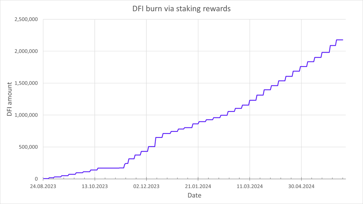 DanziBase's tweet photo. The $DFI burning of the staking rewards is happening like clockwork
More than 2 million $DFI were removed from the market via rewards from the collateral 💪 https://t.co/DpBgPZKVKy