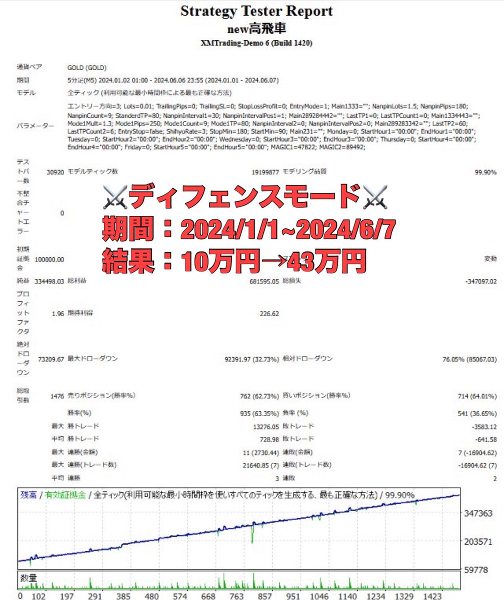 高飛車EA🌹自動売買/無料EA🎁FX/副業/フォロバ100/GOLD/ドル円/ユーロ円/ポンド円 tweet media