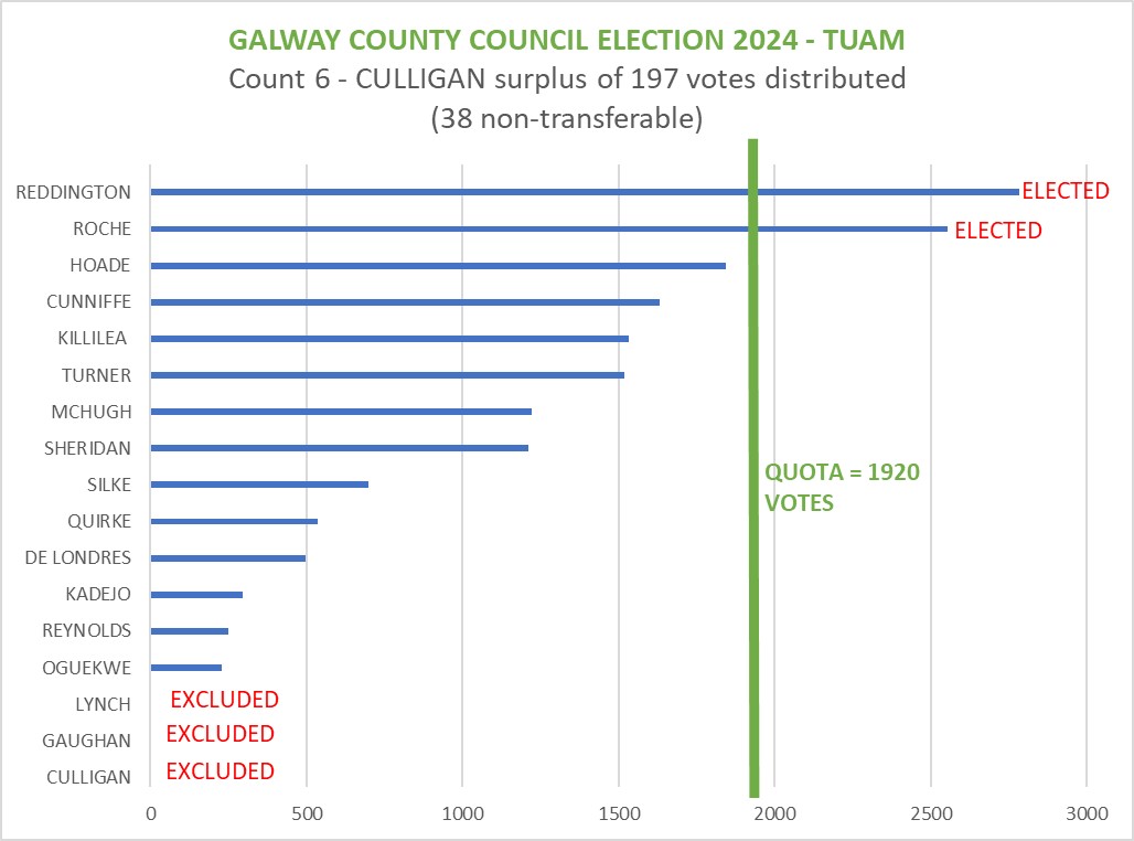 GALWAY COUNTY COUNCIL ELECTIONS 2024 - TUAM
#le24galway #tuam
COUNT 6 - CULLIGAN excluded and 197 (minus 38) transferred to remaining candidates. Main beneficiary was CUNNIFFE.
No one elected on this count.