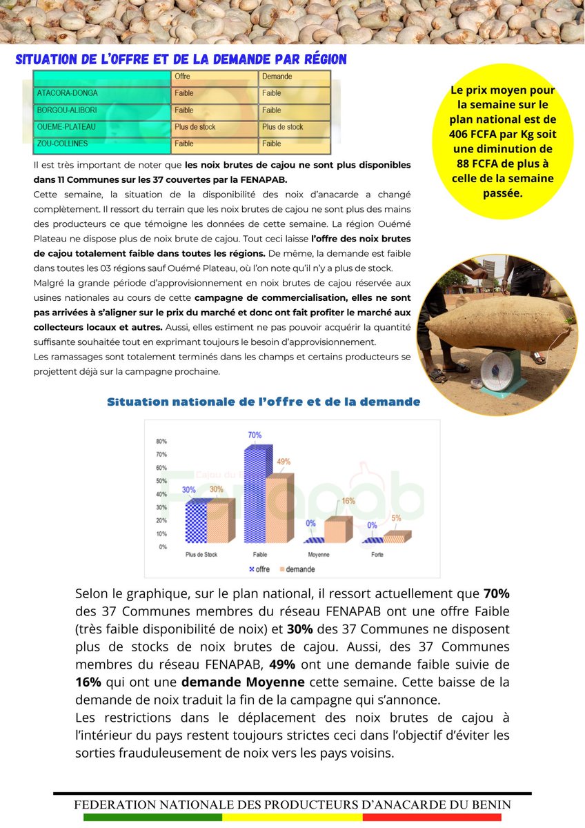 Fenapab2022's tweet image. 📊  Chers fidèles lecteurs et lectrices bonjour, merci de recevoir le quinzième numéro de votre bulletin des prix de noix brutes de cajou au Bénin et dans la sous-région

#SIM15FENAPAB #FENAPAB #BULLETIN #SIM #NKALO #PRIX #ANACARDE #CAJOU #BENIN