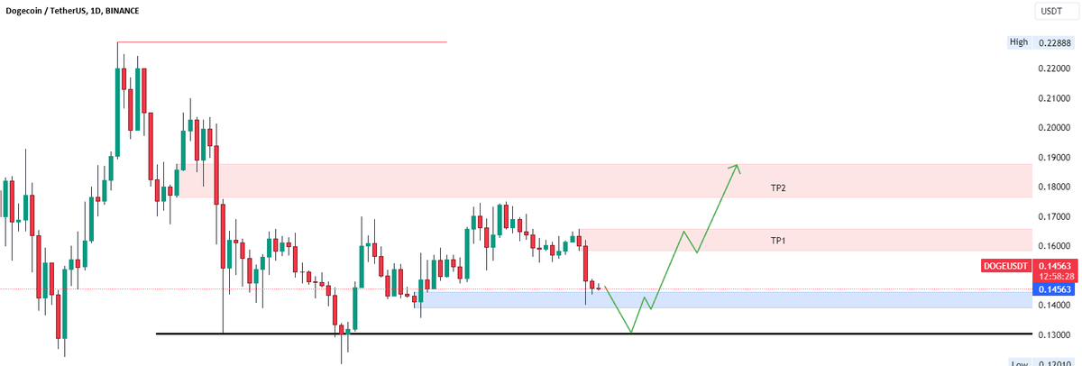 TekinogluDogu's tweet photo. $DOGE

Orta vadeli bir trade için alım bölgesine yaklaştı, $0.13 seviyesine kadar gelebilecek iğneleri günlük grafikte normal karşılarım.

Mavi kutu içerisi bana göre alım yeri, TP'leri de zaten grafikte görebiliyorsunuz.

Çok kısa süre içerisinde beklediğim #Bitcoin hareketi ile birlikte Doge'nin de grafikteki gibi hareket edeceğini düşünüyorum.