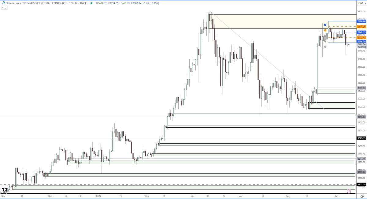 CryptoNut22's tweet photo. $ETH Supply remains the preferred area for shorts. Had an initial bounce on retouch of a retested Demand but Fridays price action drove down for a close below last weeks low point, where price action is currently trying to reclaim. 3137 is currently a fresh area of Demand #ETH https://t.co/mEjluXKhJn