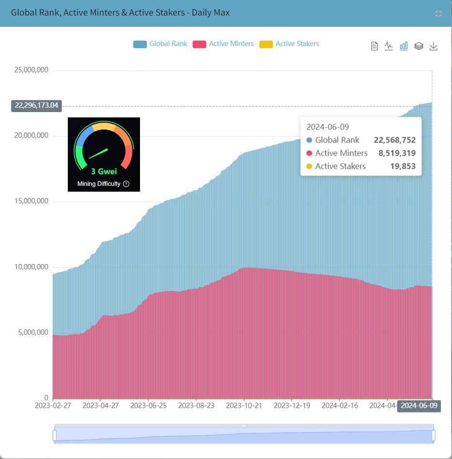 xenpub's tweet image. ✨ 805 thousand accounts minted $XEN on #Ethereum in the last 30 days. 
🚀 11 thousand in the last 24 hours.
📈 128 VMU #XENFT = $250 @ 3 gwei