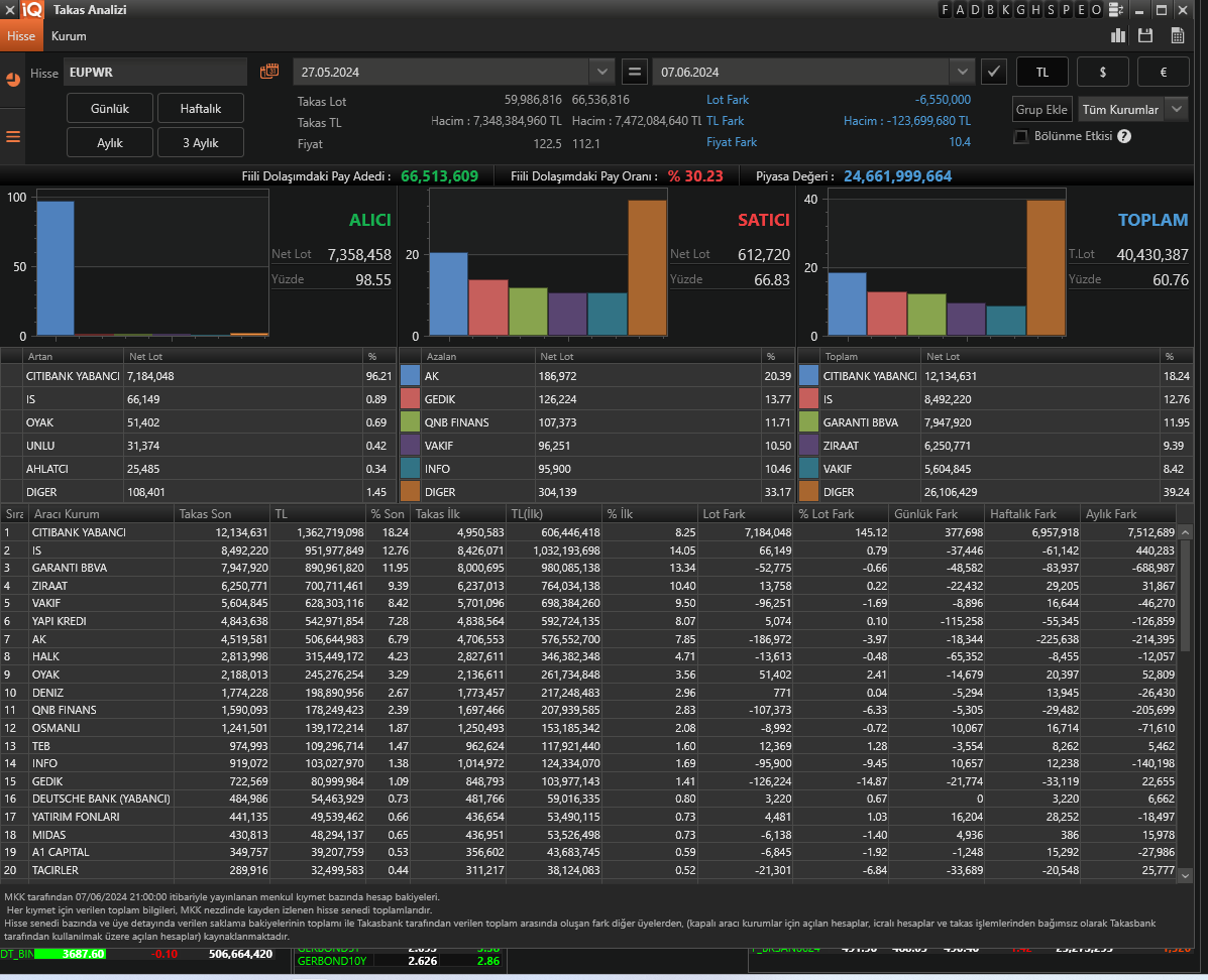 #eupwr Patron 6.550.000 lot malı kurumsal yatırımcıya geçti. Citibank takasına işlendi. Bu yatırımcı o arada sanırım biraz daha mal yapmak istedi. Blok malı zaten iskonto ile aldı , kalanını da tahtadan yukarı zıplatmadan yavaş yavaş çekmeye çalışıyor. Öyle böyle bir 650bin lot