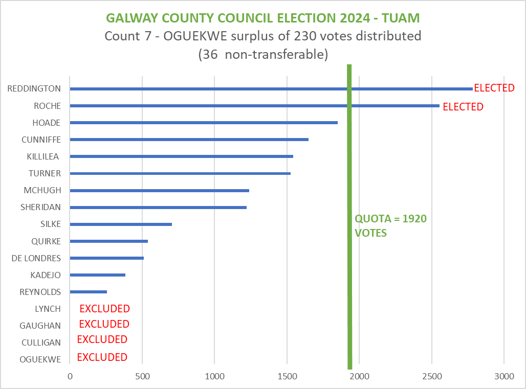 GALWAY COUNTY COUNCIL ELECTIONS 2024 - TUAM
#le24galway #tuam
COUNT 7 - BLESSING eliminated with 230 votes distributed (minus 36 non transferable). No one elected.
Next up is REYNOLDS to be eliminated in COUNT 8