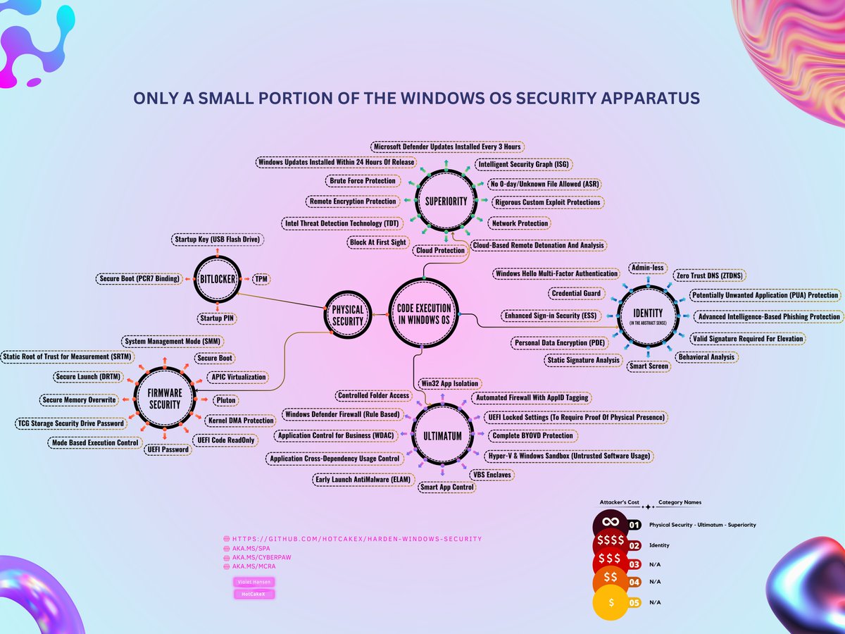 CyberCakeX's tweet image. So i made this map 🗺️ that demonstrates Only a Small Portion of The Windows OS Security Apparatus

Useful for Security Researchers, Enthusiasts and Teams of all Colors

Detailed info available on GitHub
github.com/HotCakeX/Harde…

#Cyber #Microsoft #Windows #CyberSecurity #RedTeam