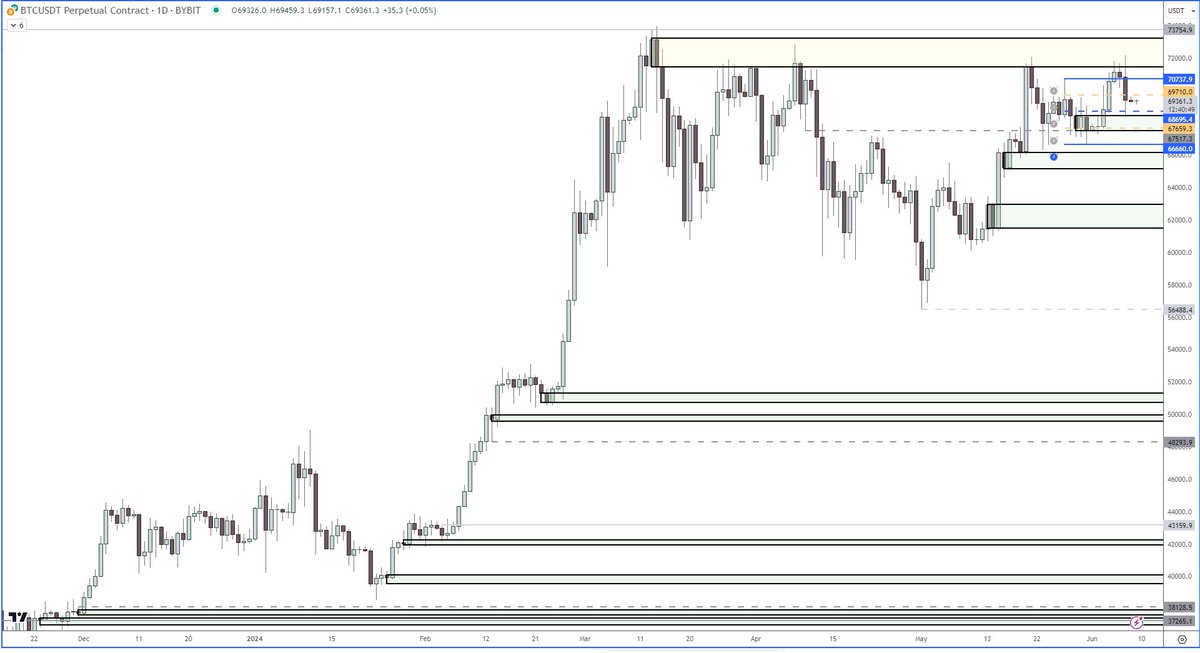 CryptoNut22's tweet photo. $BTC shorts loaded up at holding Supply as price pulls back into a reaction area within the mid point of last weeks price action. Price currently holding above this area as weekend trades sideways #BTC https://t.co/2F0q5kmicv