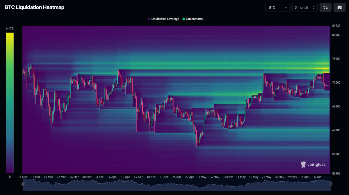There is so much #Bitcoin liquidity sitting above $74,000.

Only a matter of time until $BTC grabs it.