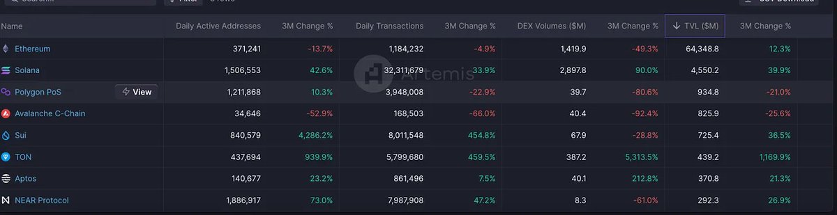 CryptoWesearch's tweet image. 💡前十大公鏈

可看到 TVL 前幾名公鏈如 Avalanche、Polygon 近三個月的交易量大幅下降，TON 則大量增長，排名有望持續前進

@solana 上新的智能手錶團隊呼聲高  @SHOWTIME_WATCH ，Saga 2 買家大致已透過空投回本，可持續埋伏 AI + Depin 生態

龍頭 LST  @sanctumso 空投 10% $CLOUD