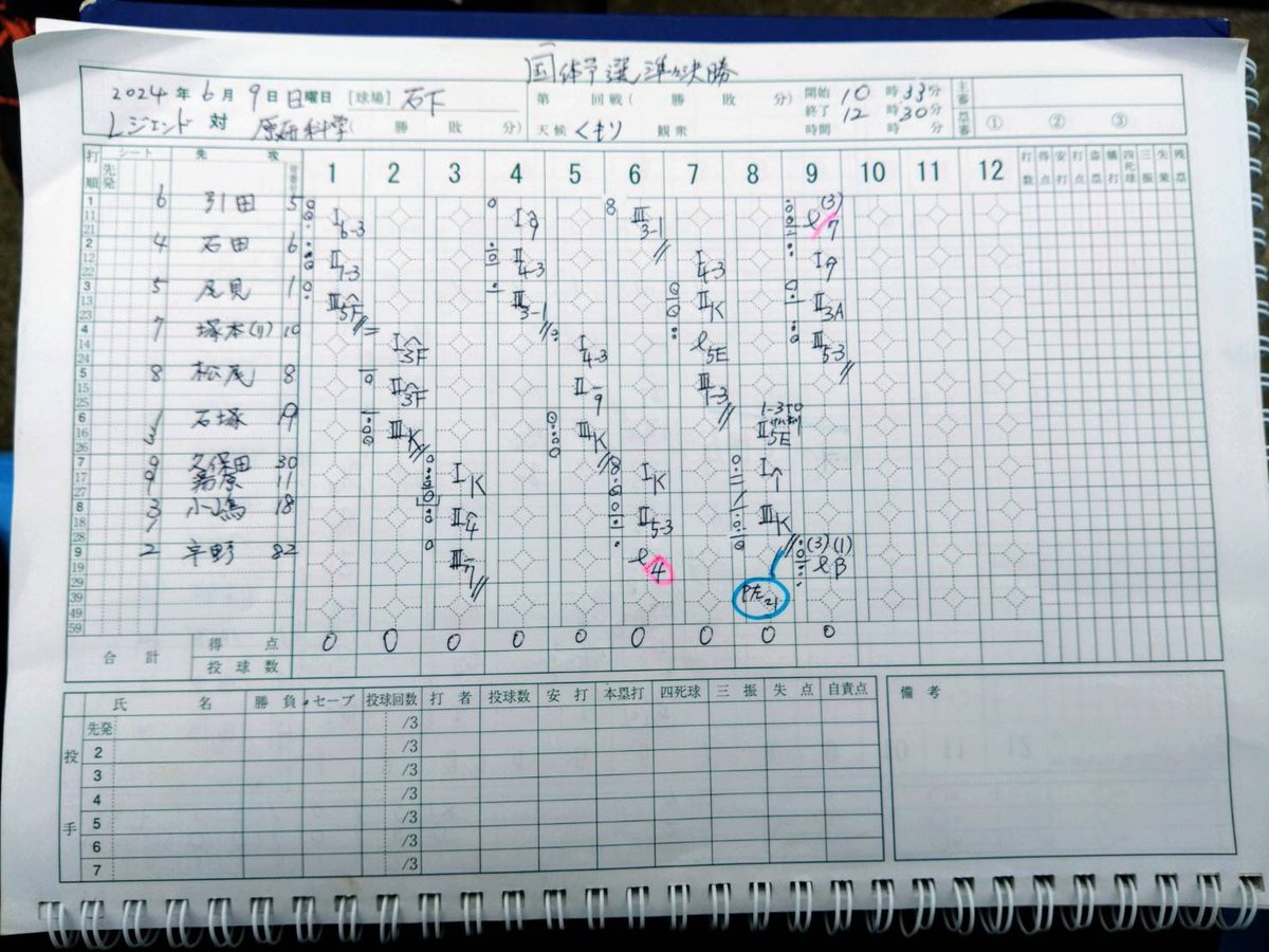 t_legendbc's tweet photo. 【国スポ茨城県大会2回戦】
vs 原科研様
0-6 ⚫︎

P石塚 小嶋-C宇野

先発石塚、小嶋が好投するも
自軍のミスも重なり失点🙏
ベスト8にて国体スポ茨城県大会は
終幕しました🙇 https://t.co/jW2JVFf1yh