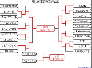 Salamander__v's tweet photo. #カードショップ深海庭
#VRCS
遊戯王マスターデュエル
深海庭第19回VRCSで
サラマングレイトを使用し
準優勝でした!
次こそはサラマングレイトで優勝するぞ! https://t.co/5GkA9L619Q