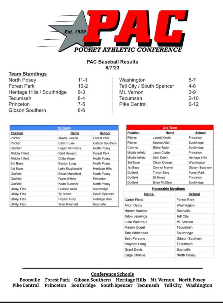 Congrats to our guys that garnered all PAC honors!!